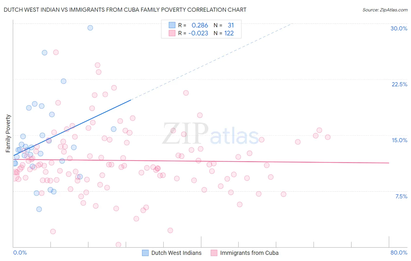 Dutch West Indian vs Immigrants from Cuba Family Poverty