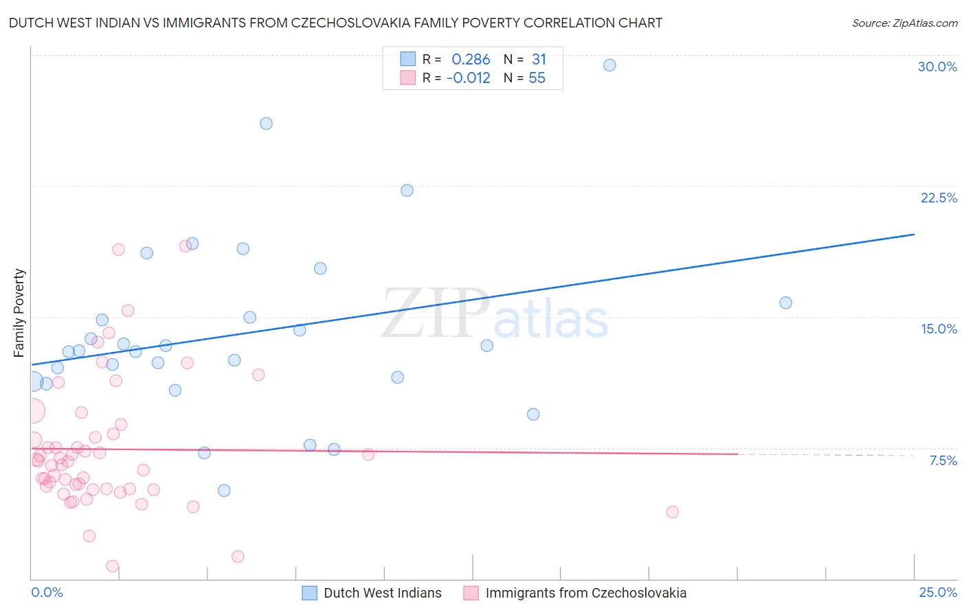 Dutch West Indian vs Immigrants from Czechoslovakia Family Poverty