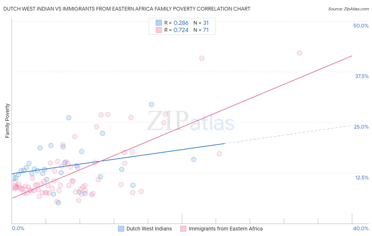 Dutch West Indian vs Immigrants from Eastern Africa Family Poverty