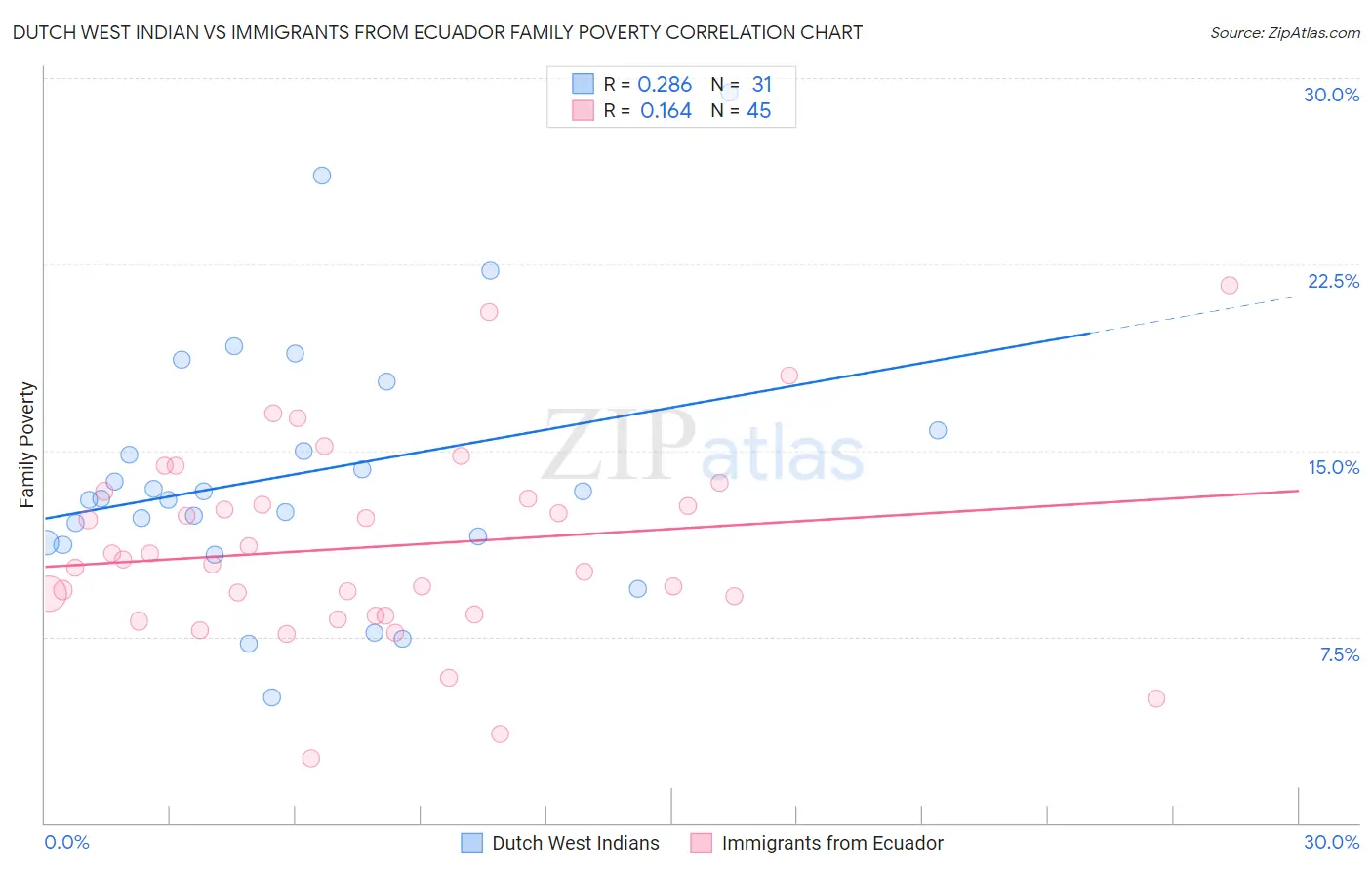 Dutch West Indian vs Immigrants from Ecuador Family Poverty