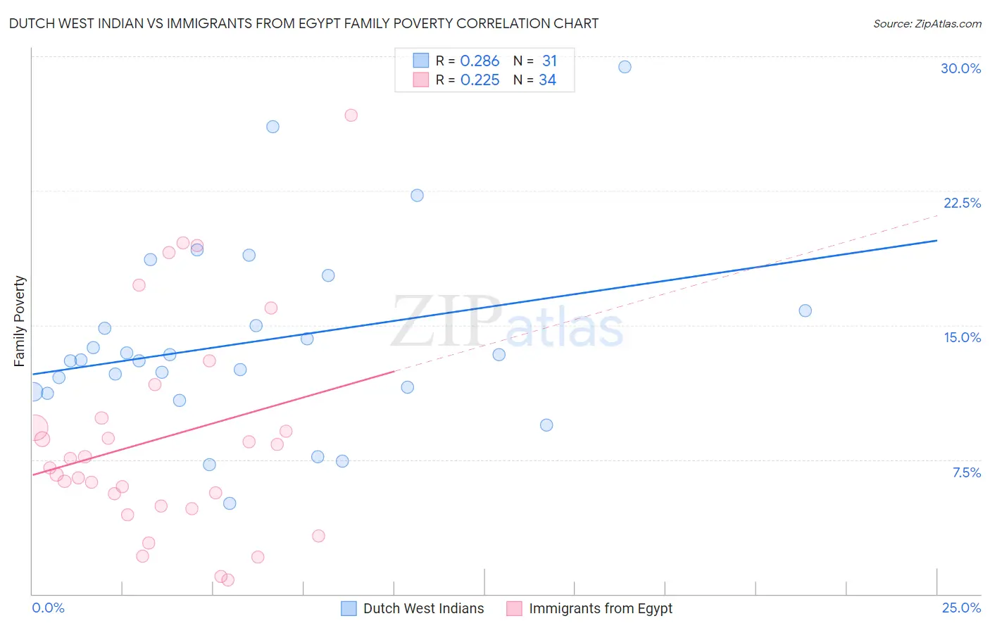 Dutch West Indian vs Immigrants from Egypt Family Poverty