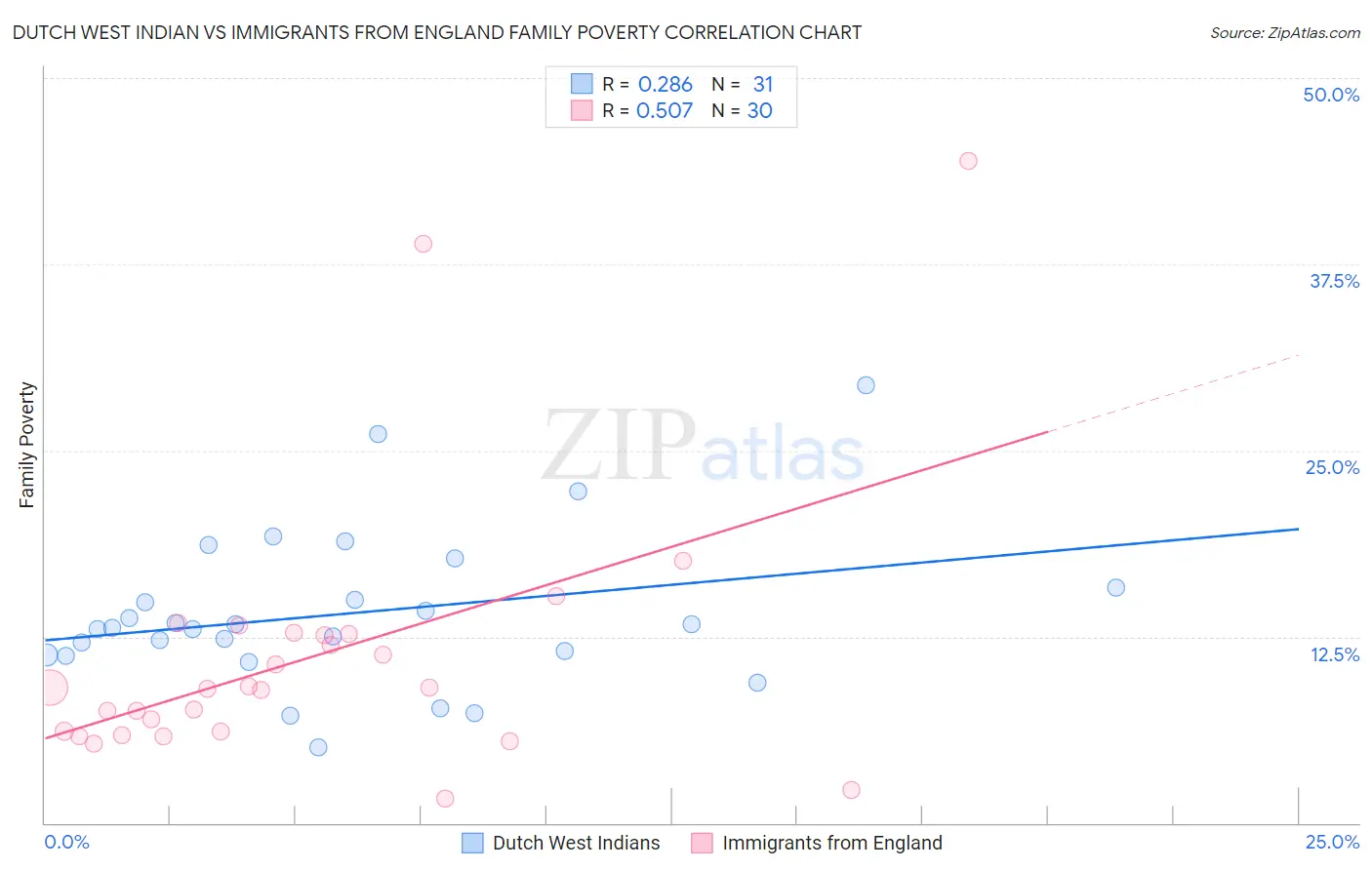 Dutch West Indian vs Immigrants from England Family Poverty