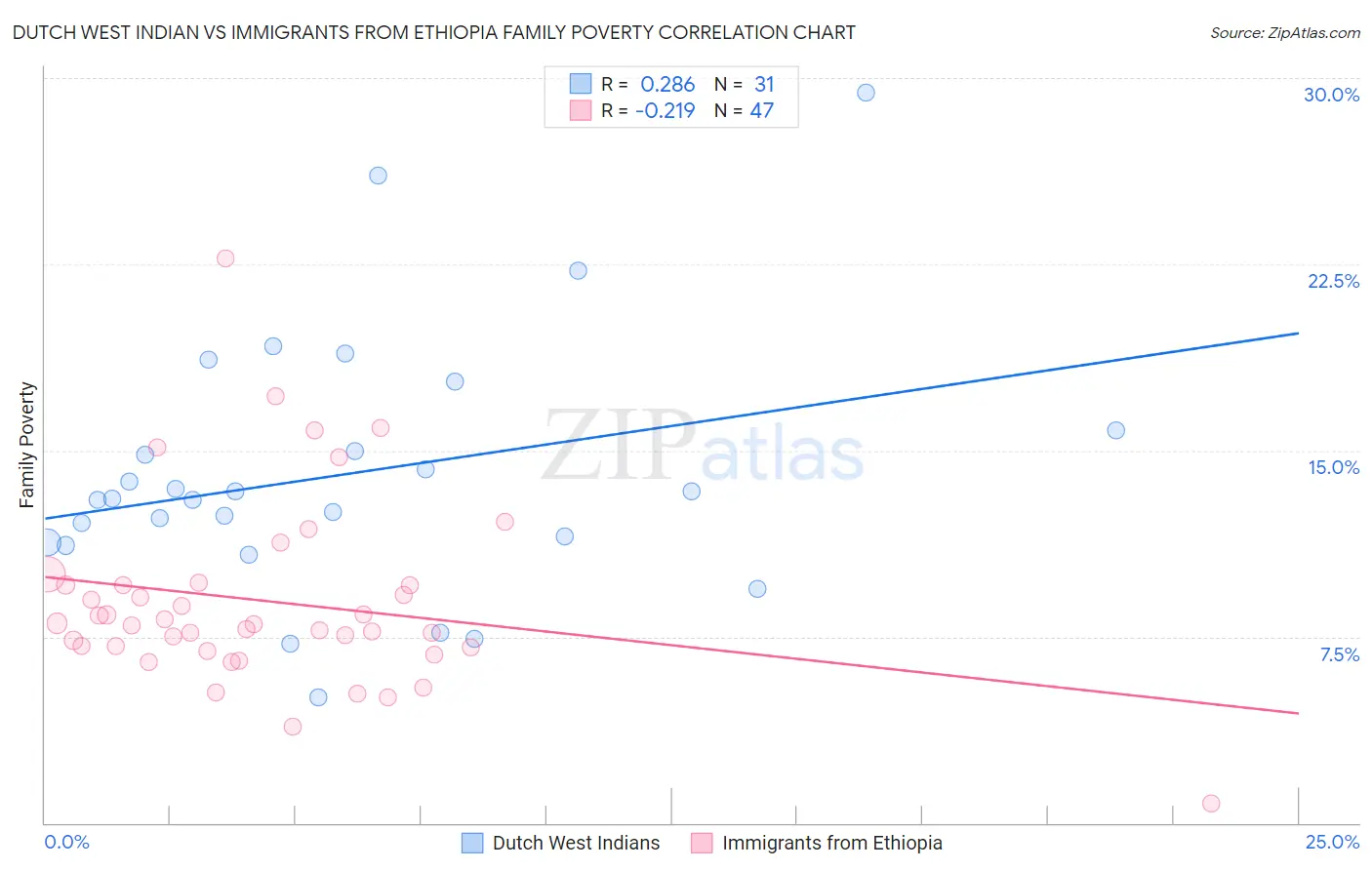 Dutch West Indian vs Immigrants from Ethiopia Family Poverty