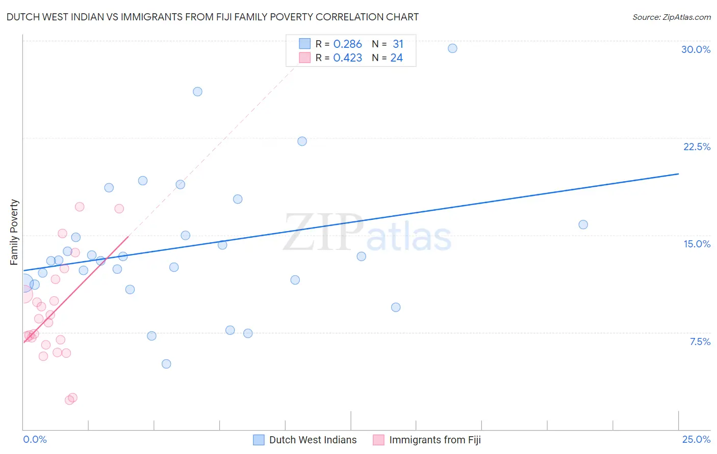 Dutch West Indian vs Immigrants from Fiji Family Poverty