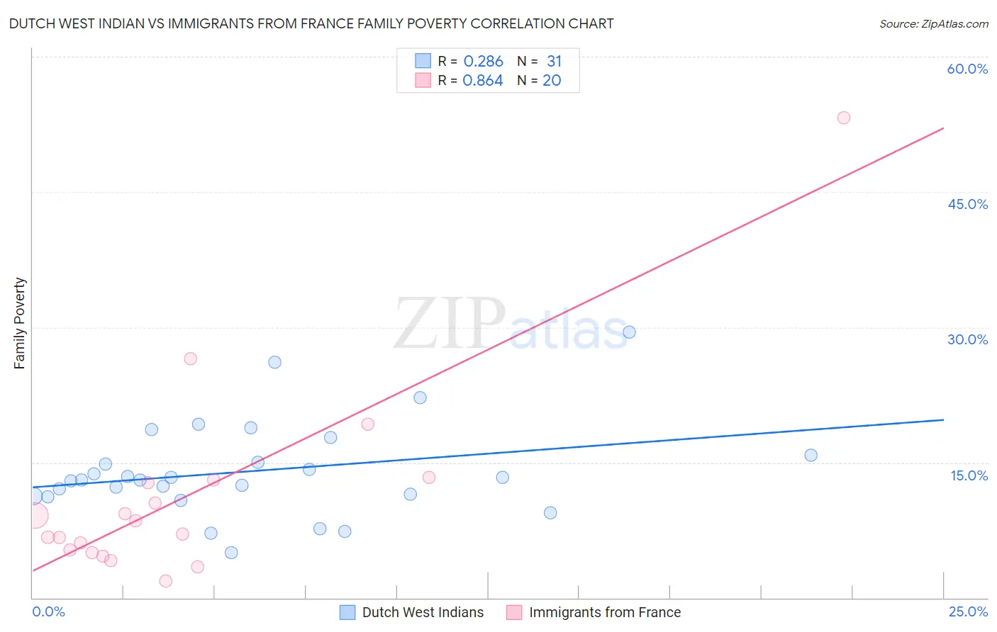 Dutch West Indian vs Immigrants from France Family Poverty