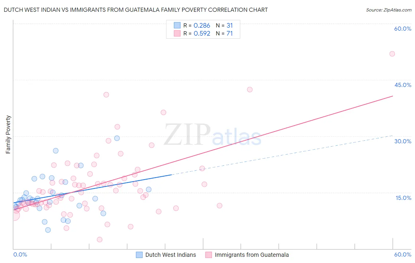 Dutch West Indian vs Immigrants from Guatemala Family Poverty