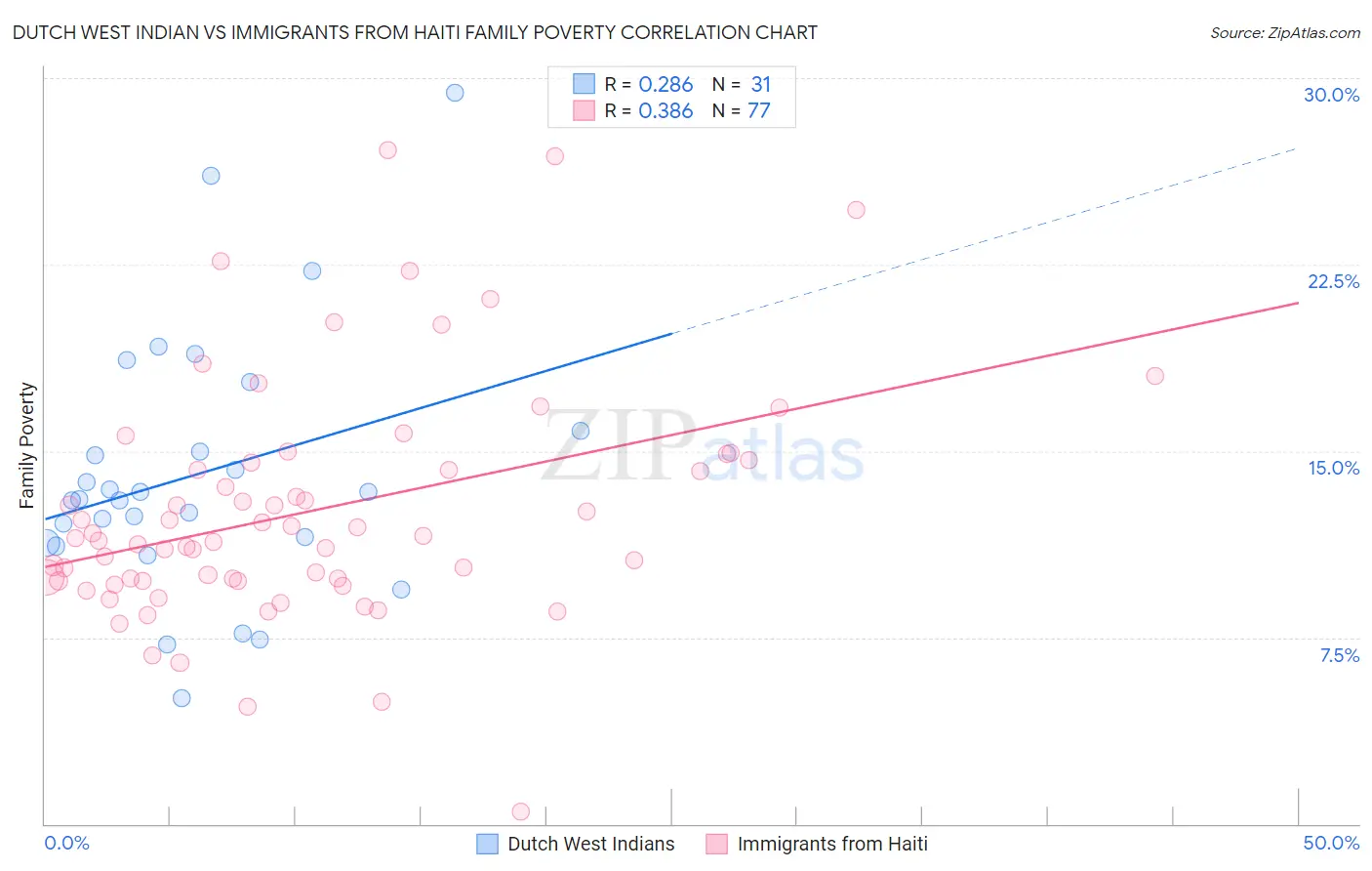 Dutch West Indian vs Immigrants from Haiti Family Poverty