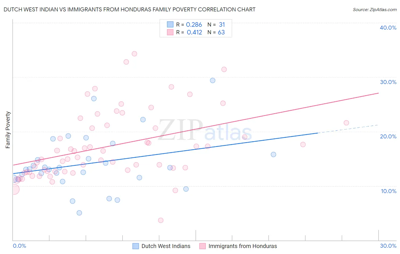 Dutch West Indian vs Immigrants from Honduras Family Poverty