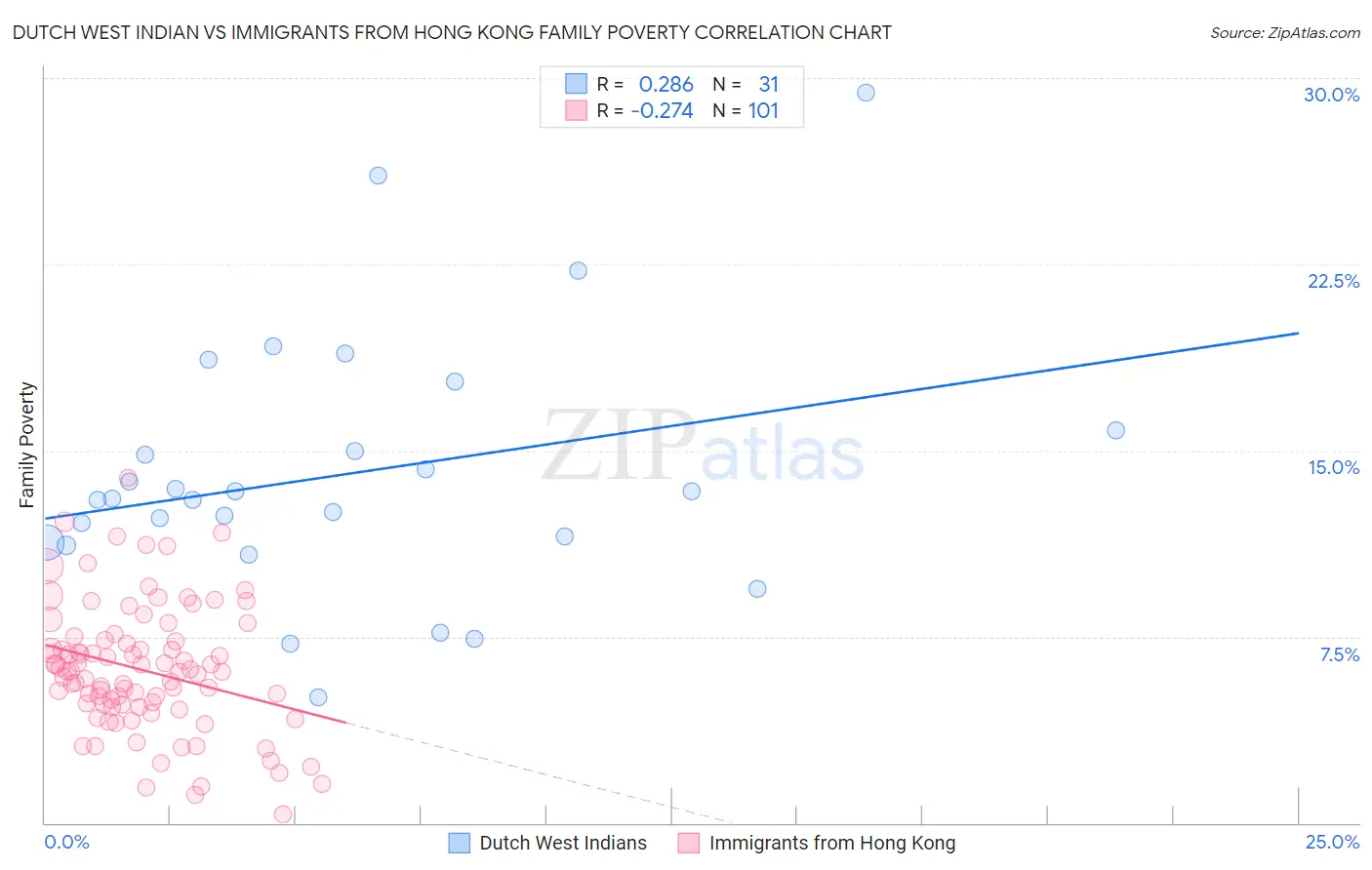Dutch West Indian vs Immigrants from Hong Kong Family Poverty