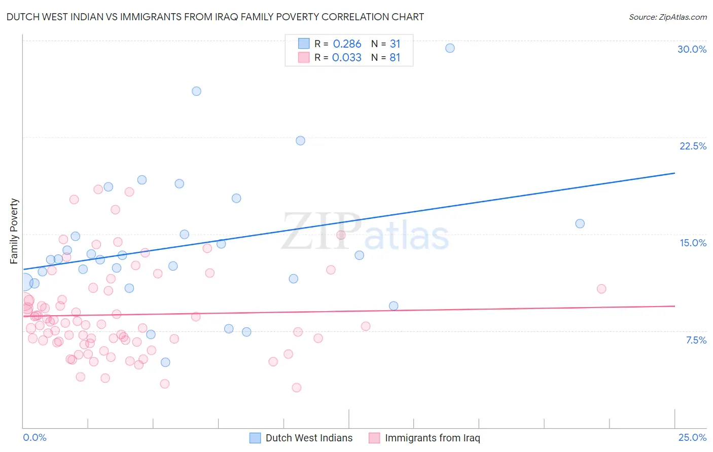 Dutch West Indian vs Immigrants from Iraq Family Poverty