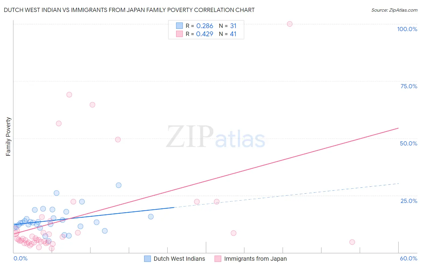 Dutch West Indian vs Immigrants from Japan Family Poverty