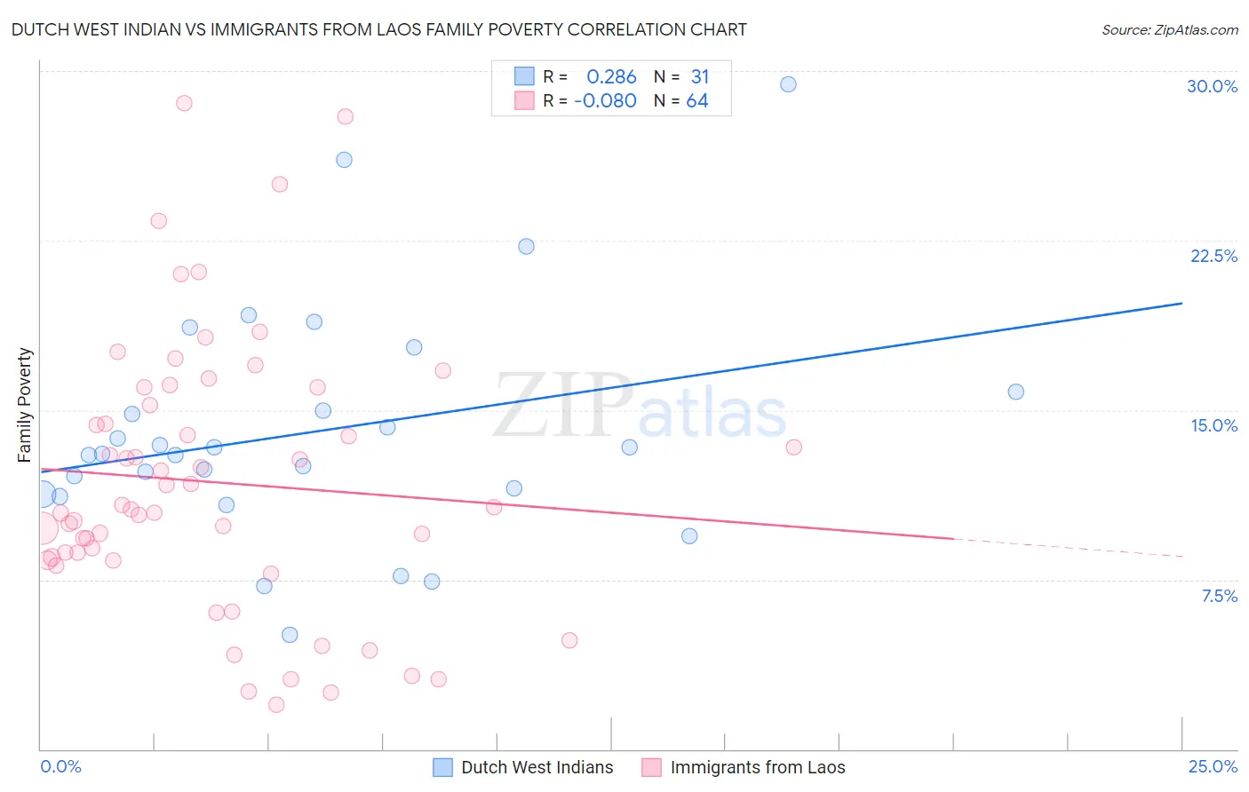 Dutch West Indian vs Immigrants from Laos Family Poverty