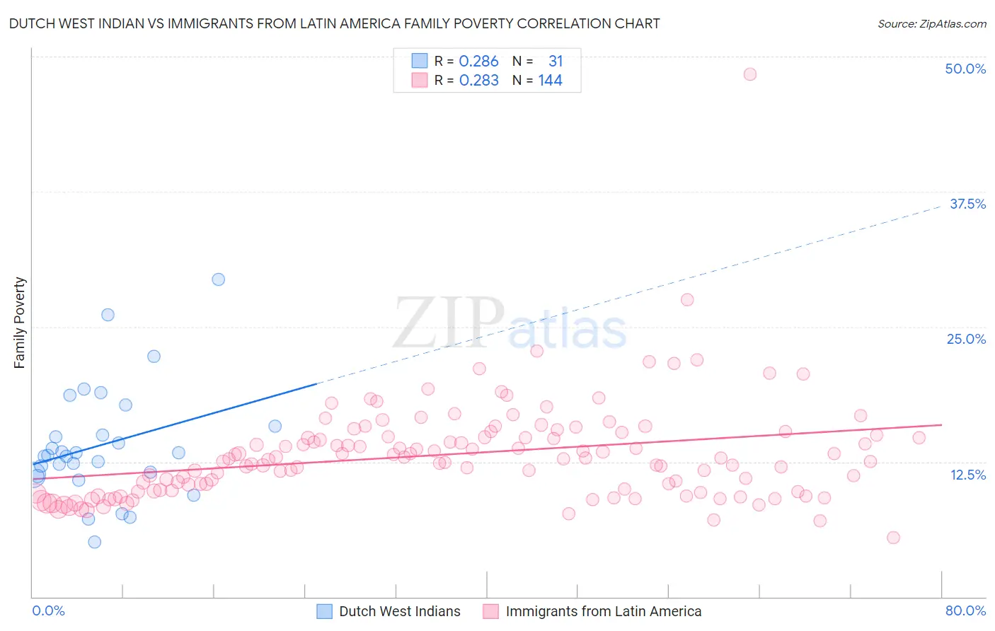Dutch West Indian vs Immigrants from Latin America Family Poverty