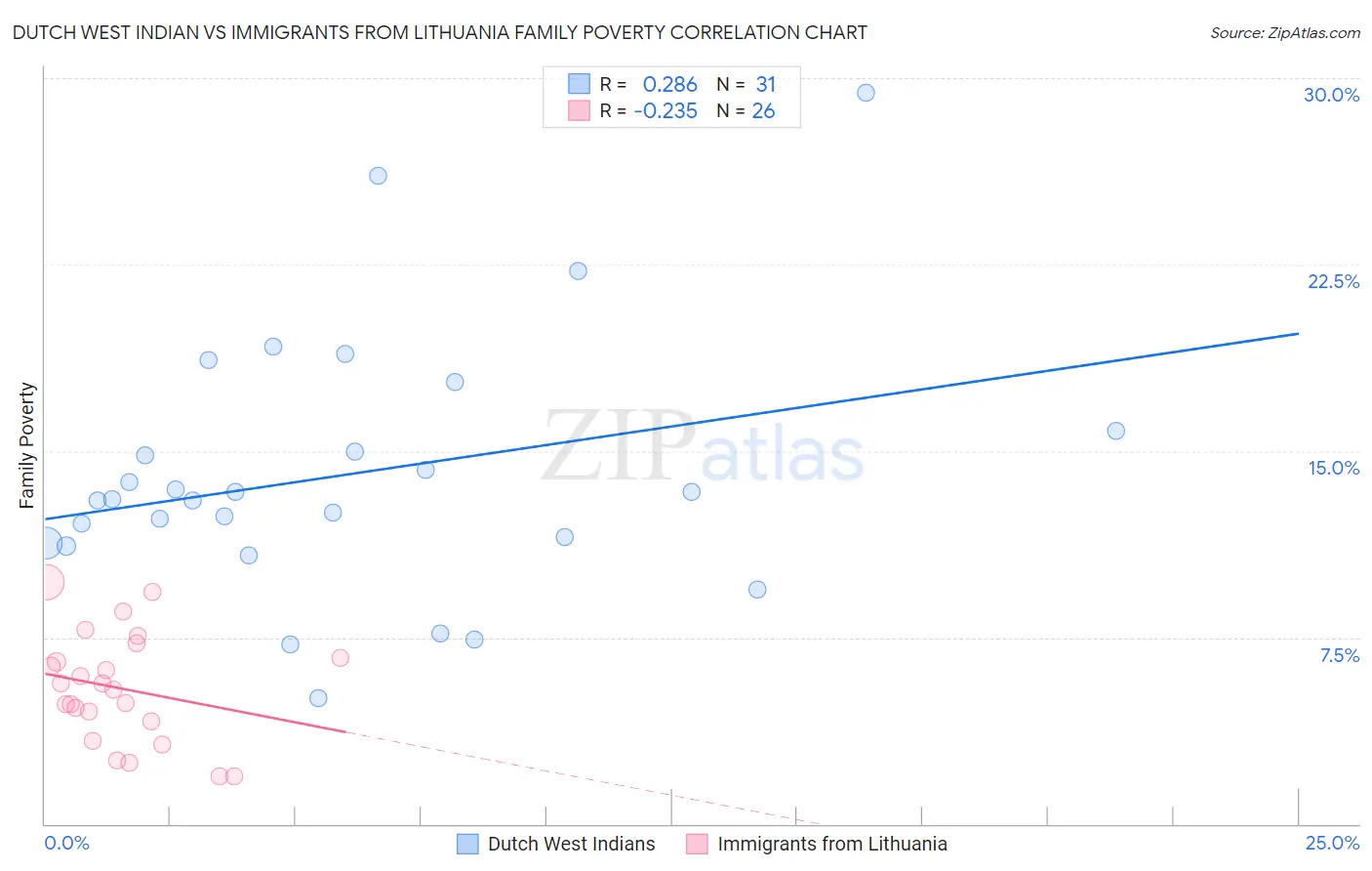 Dutch West Indian vs Immigrants from Lithuania Family Poverty