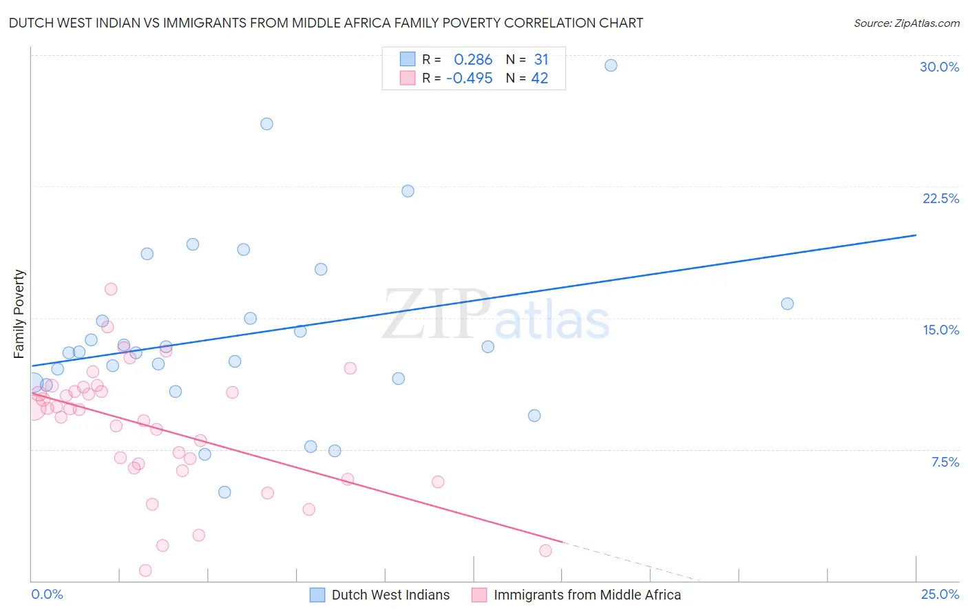 Dutch West Indian vs Immigrants from Middle Africa Family Poverty