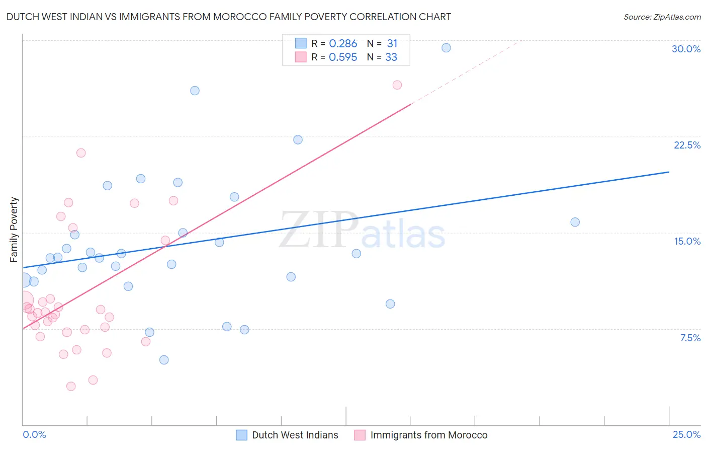 Dutch West Indian vs Immigrants from Morocco Family Poverty