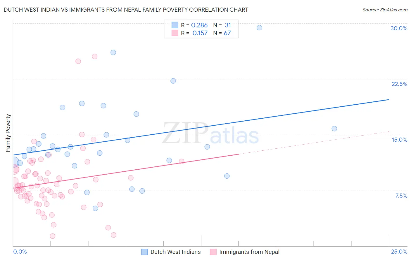 Dutch West Indian vs Immigrants from Nepal Family Poverty