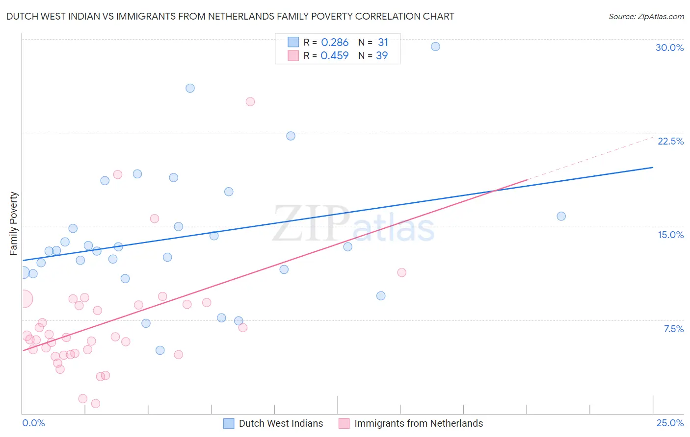 Dutch West Indian vs Immigrants from Netherlands Family Poverty