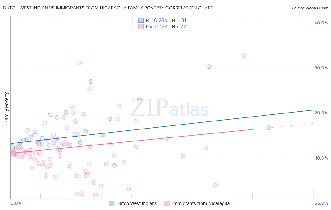 Dutch West Indian vs Immigrants from Nicaragua Family Poverty