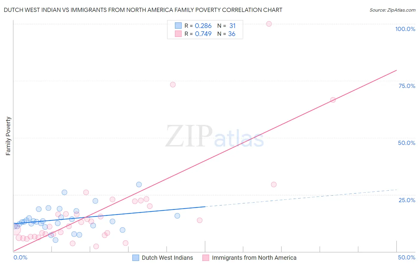 Dutch West Indian vs Immigrants from North America Family Poverty