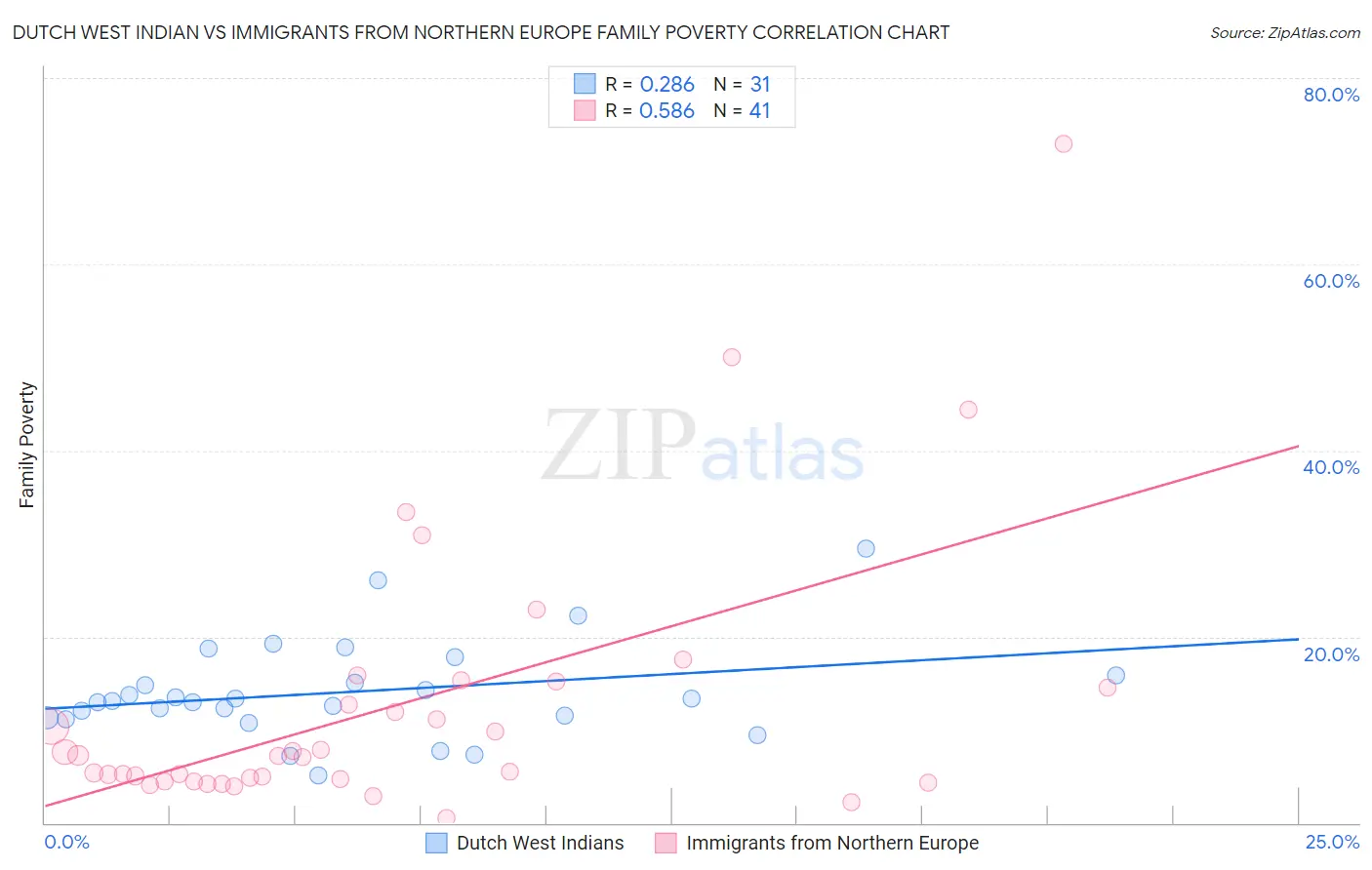 Dutch West Indian vs Immigrants from Northern Europe Family Poverty