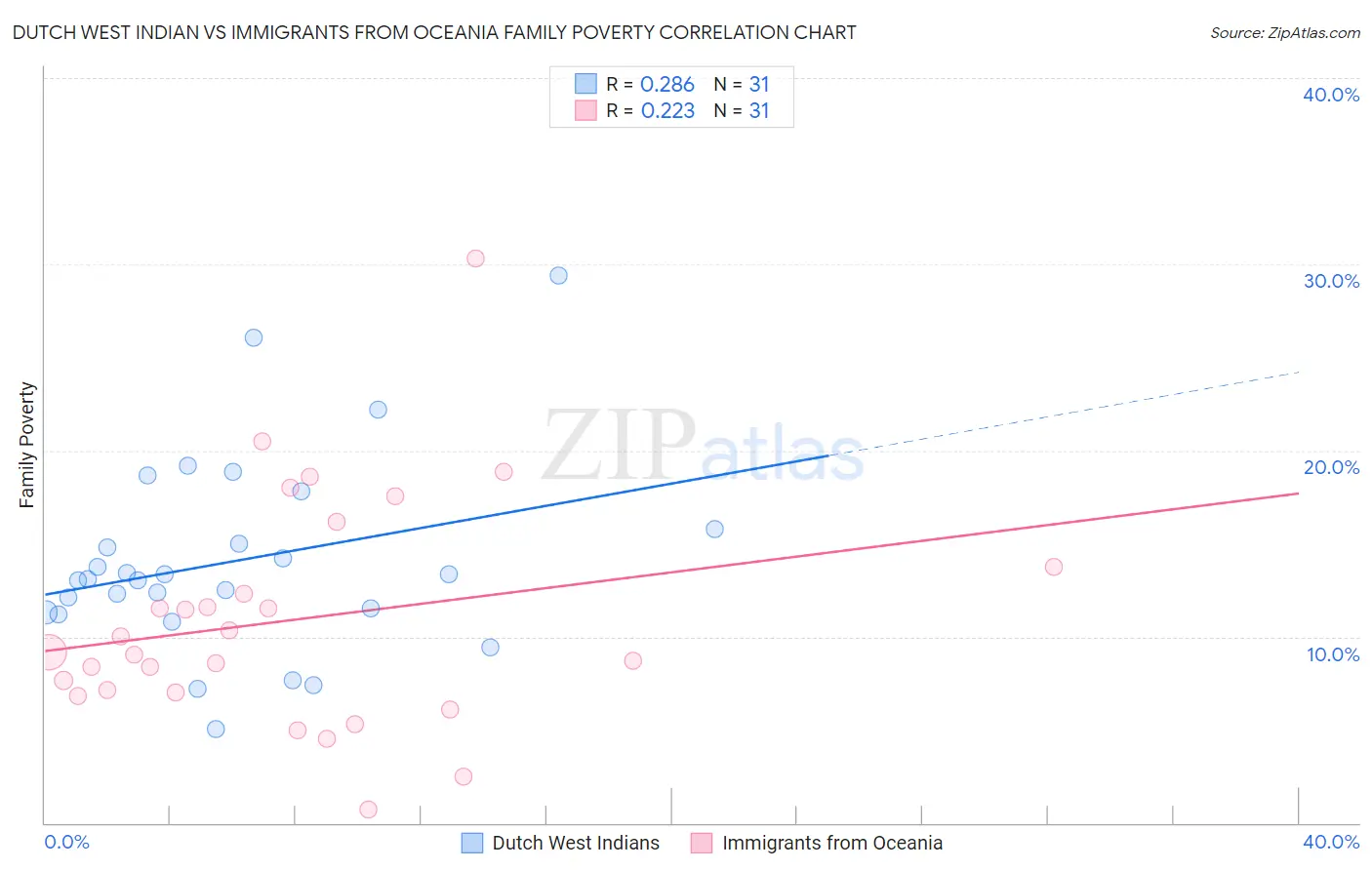 Dutch West Indian vs Immigrants from Oceania Family Poverty