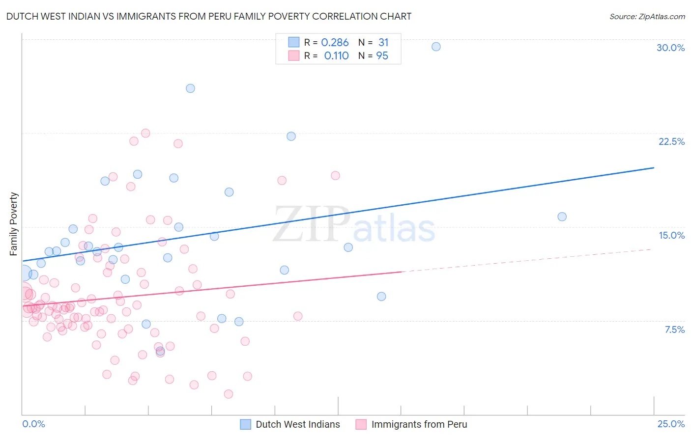 Dutch West Indian vs Immigrants from Peru Family Poverty