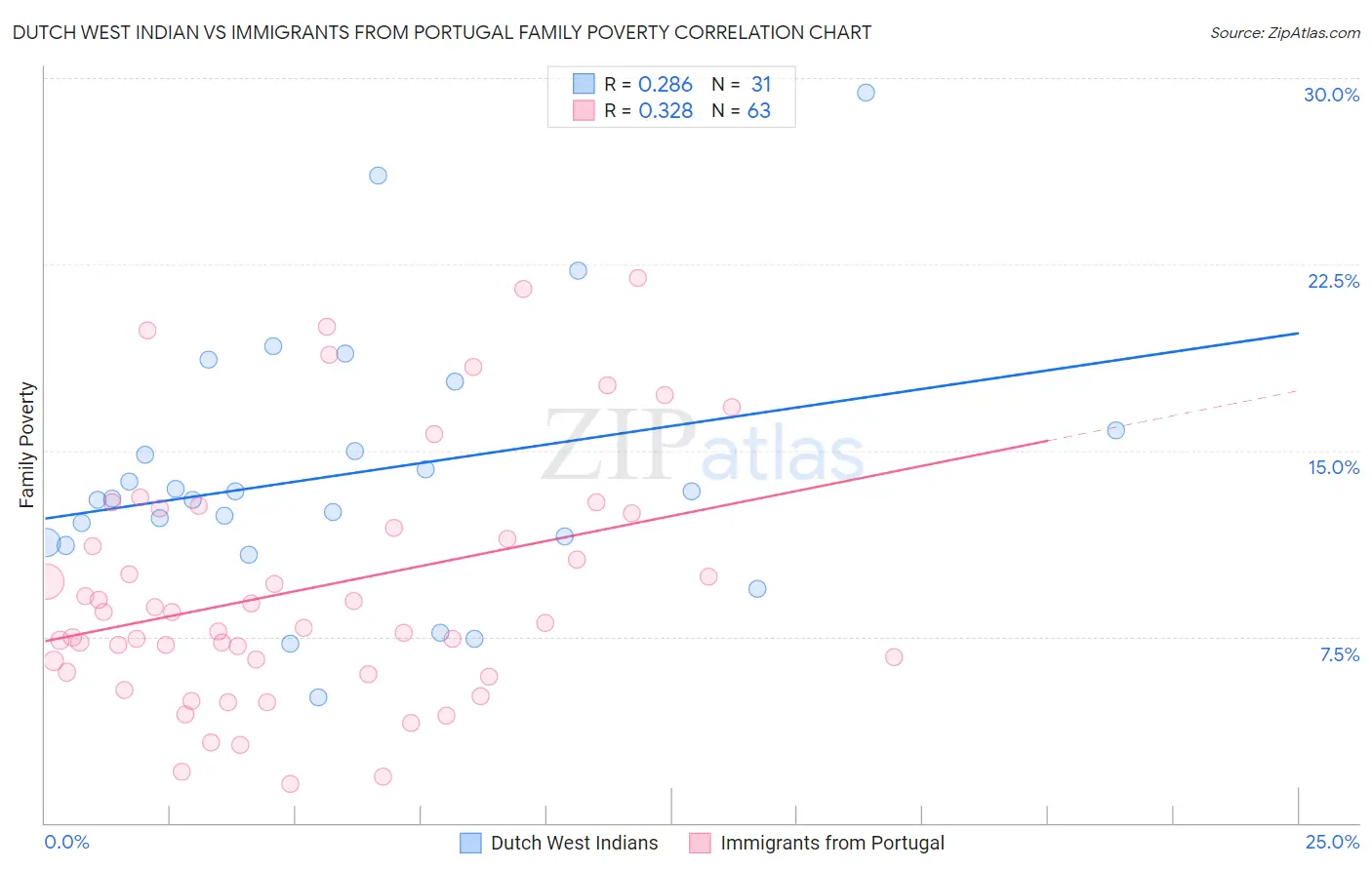 Dutch West Indian vs Immigrants from Portugal Family Poverty