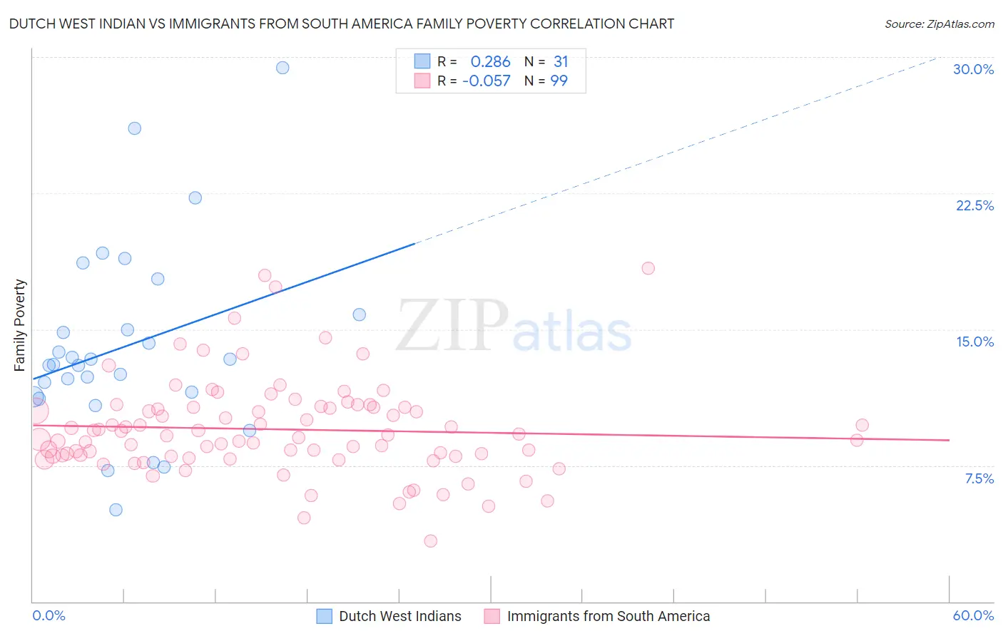 Dutch West Indian vs Immigrants from South America Family Poverty
