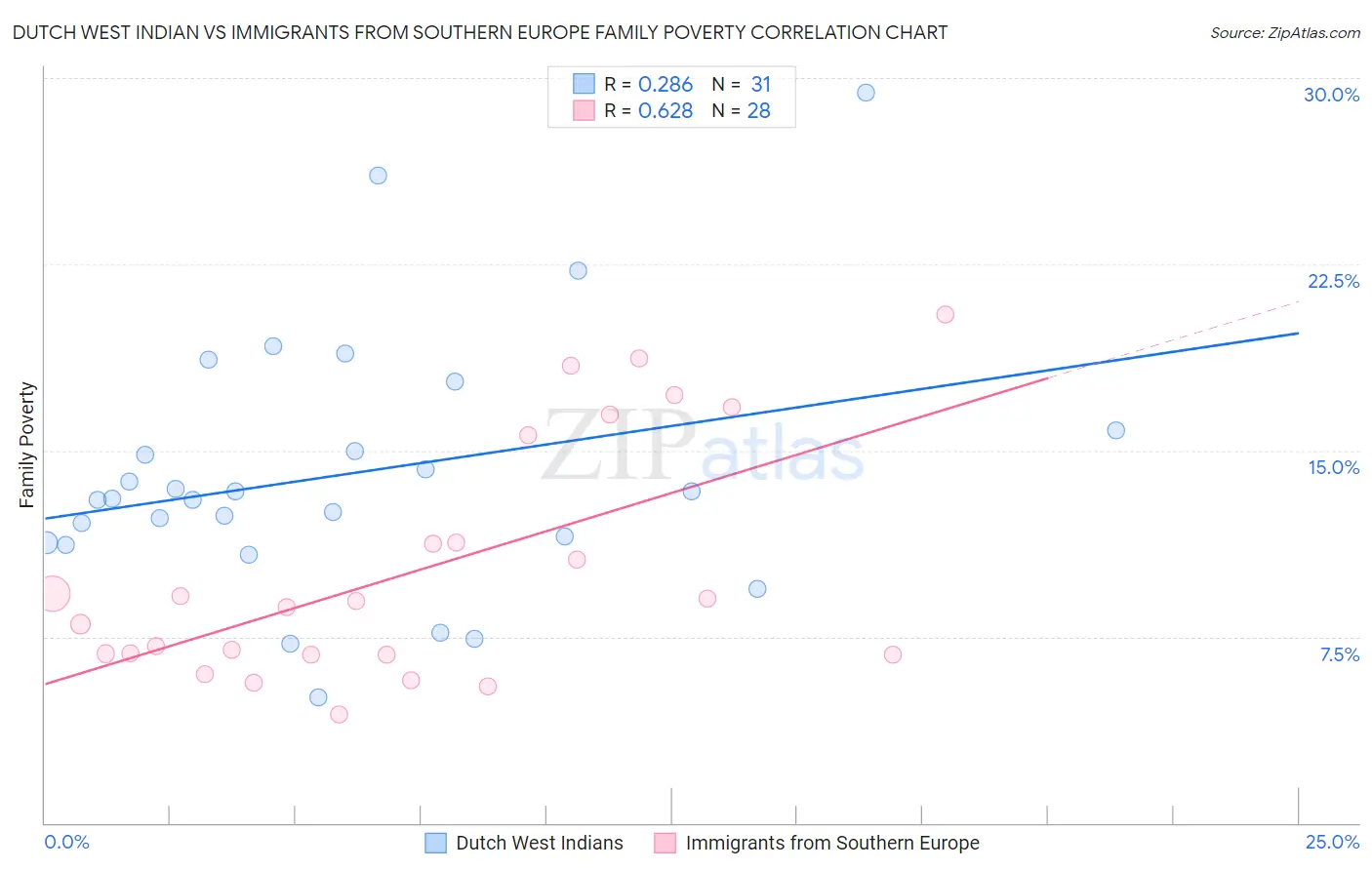Dutch West Indian vs Immigrants from Southern Europe Family Poverty