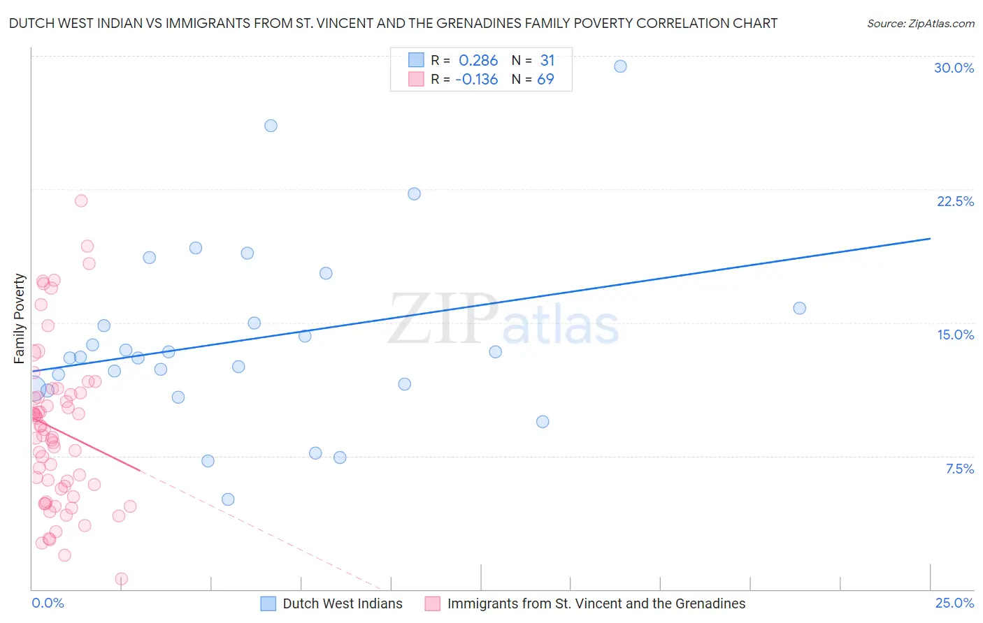 Dutch West Indian vs Immigrants from St. Vincent and the Grenadines Family Poverty