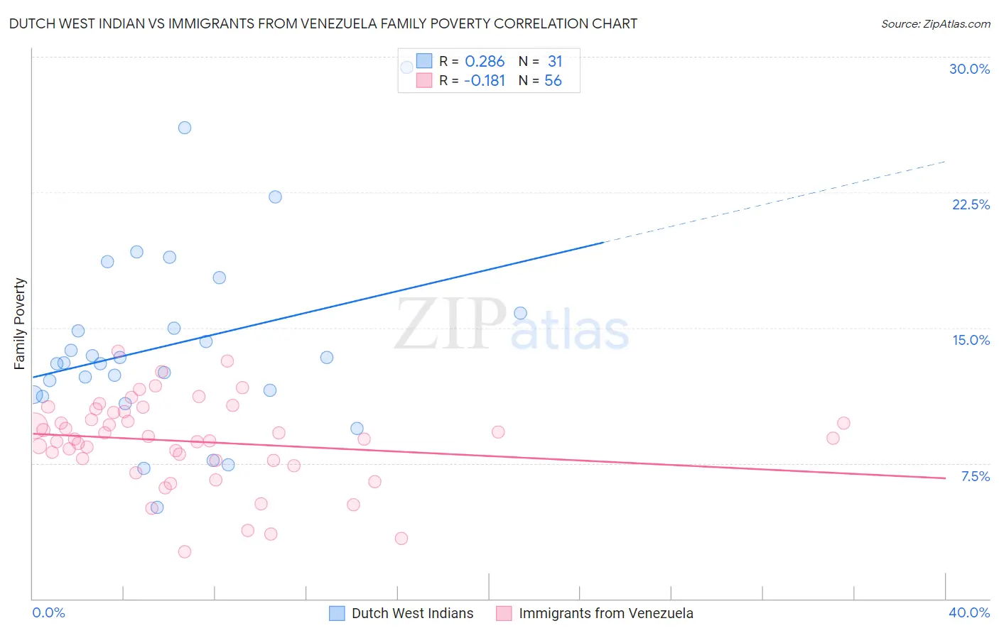 Dutch West Indian vs Immigrants from Venezuela Family Poverty