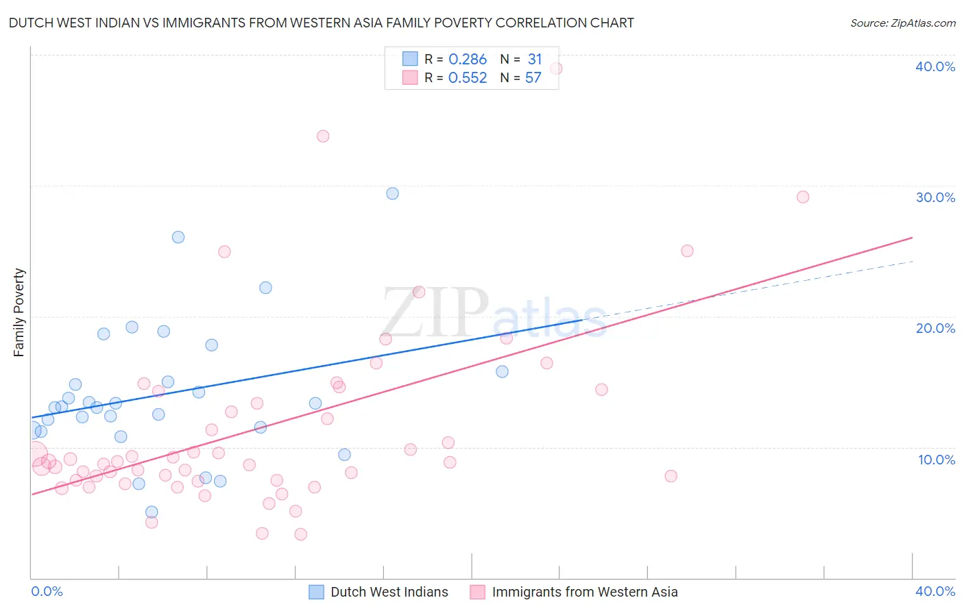 Dutch West Indian vs Immigrants from Western Asia Family Poverty