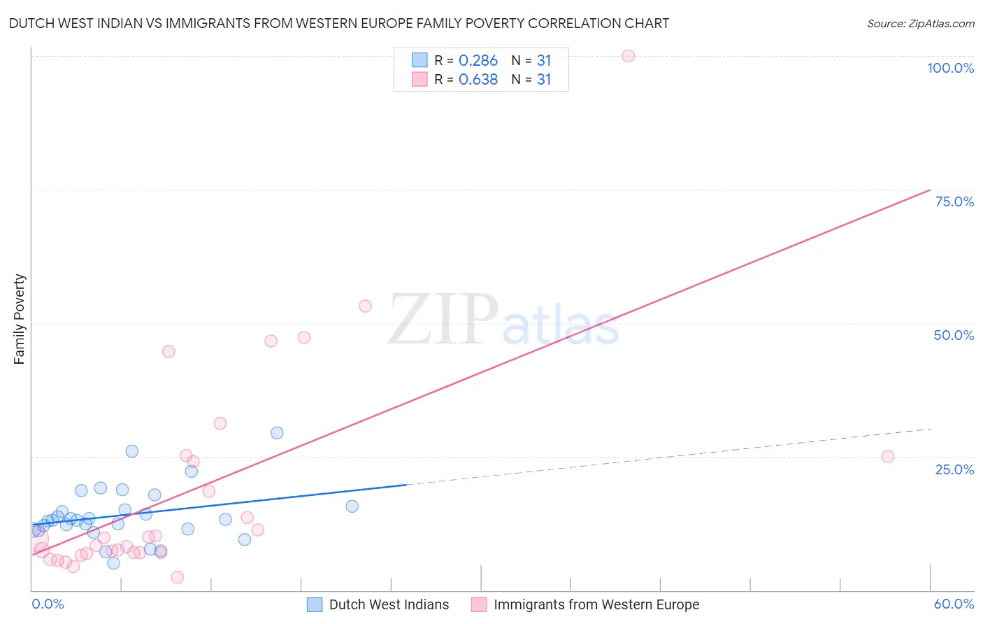 Dutch West Indian vs Immigrants from Western Europe Family Poverty