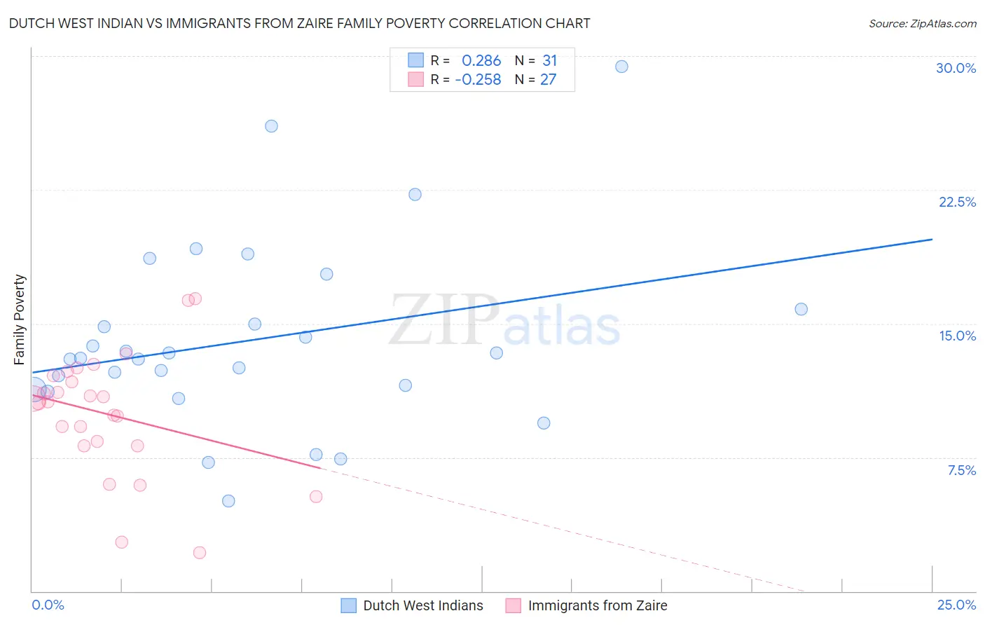 Dutch West Indian vs Immigrants from Zaire Family Poverty