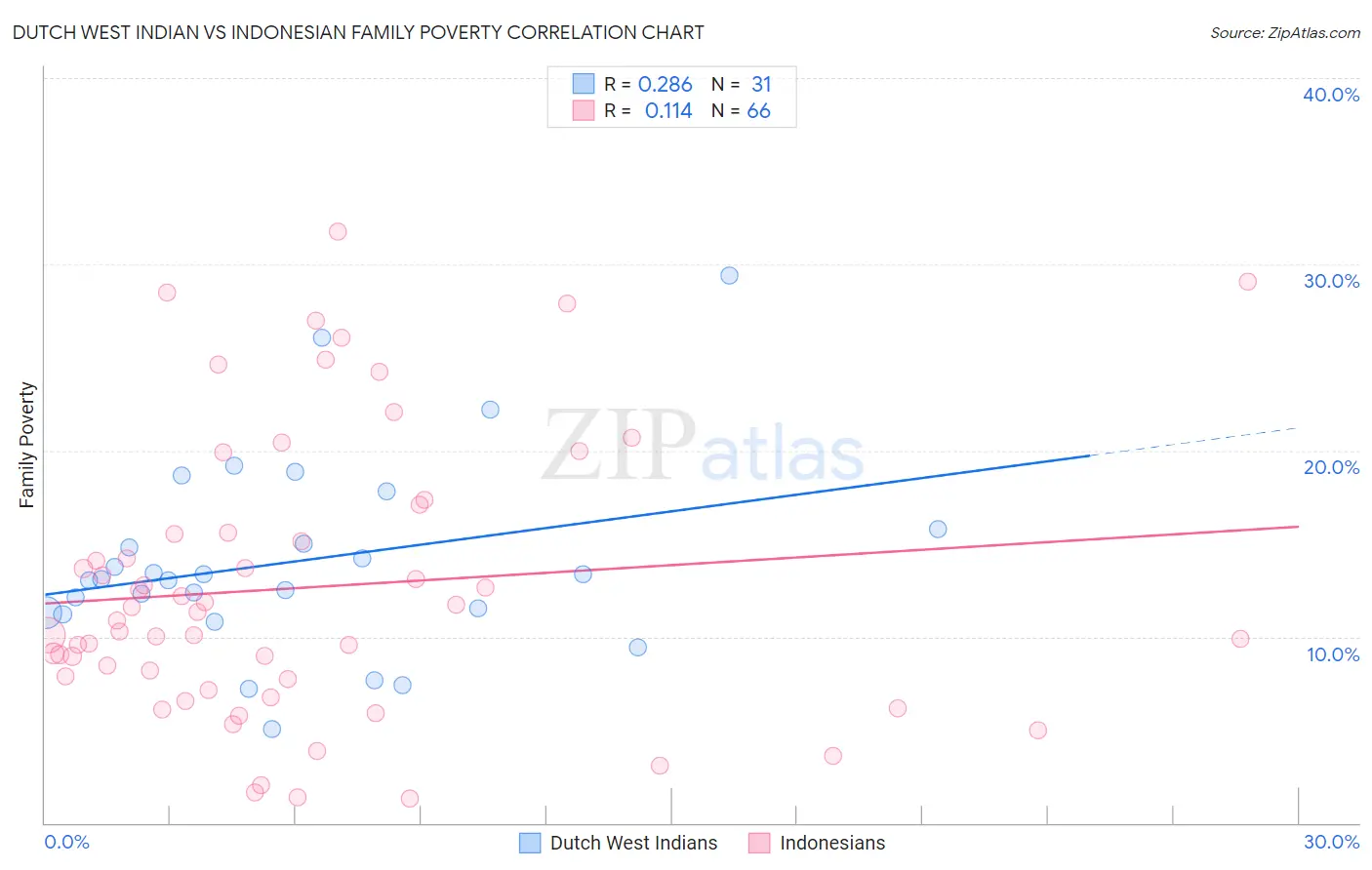 Dutch West Indian vs Indonesian Family Poverty