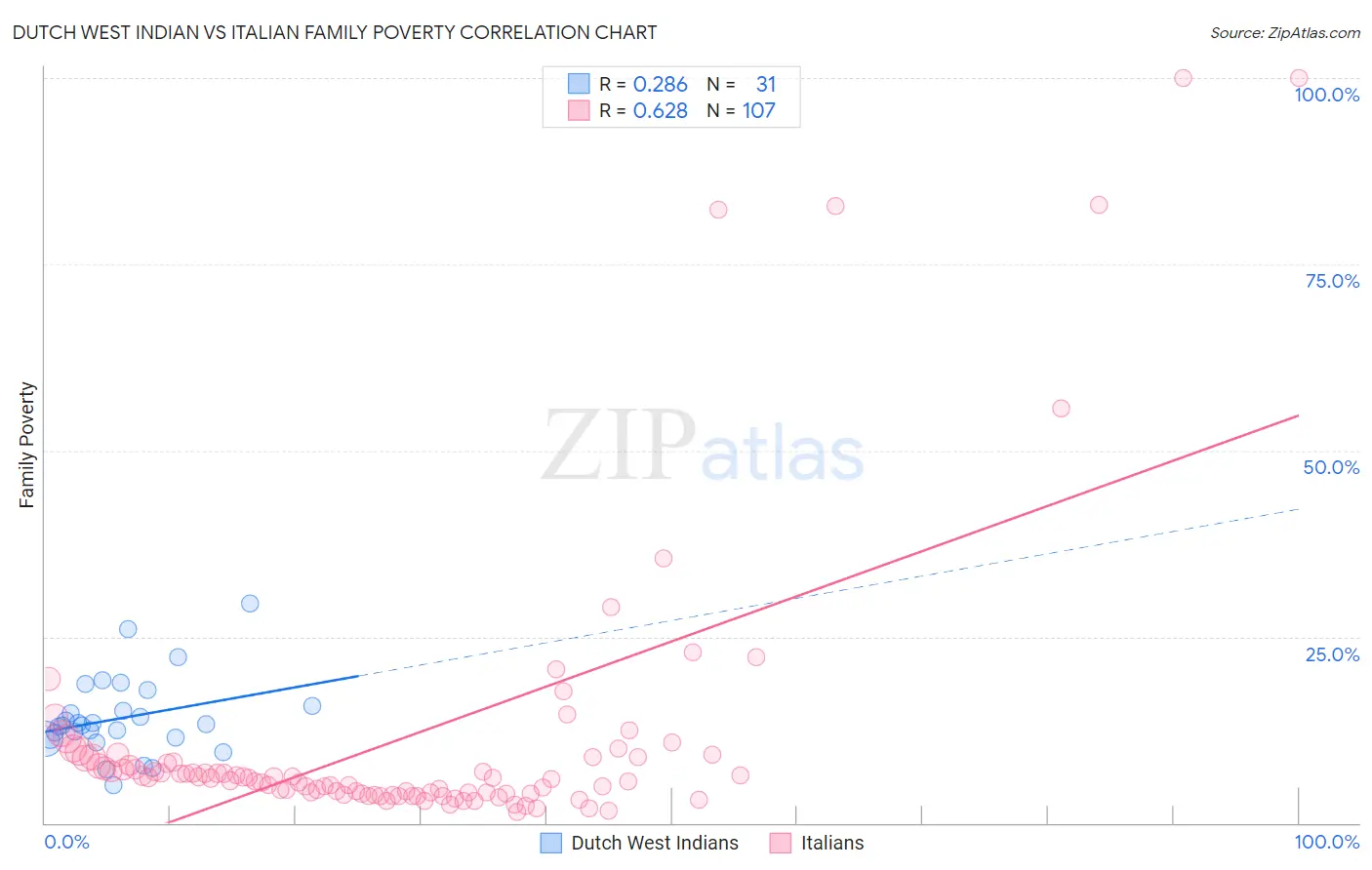 Dutch West Indian vs Italian Family Poverty