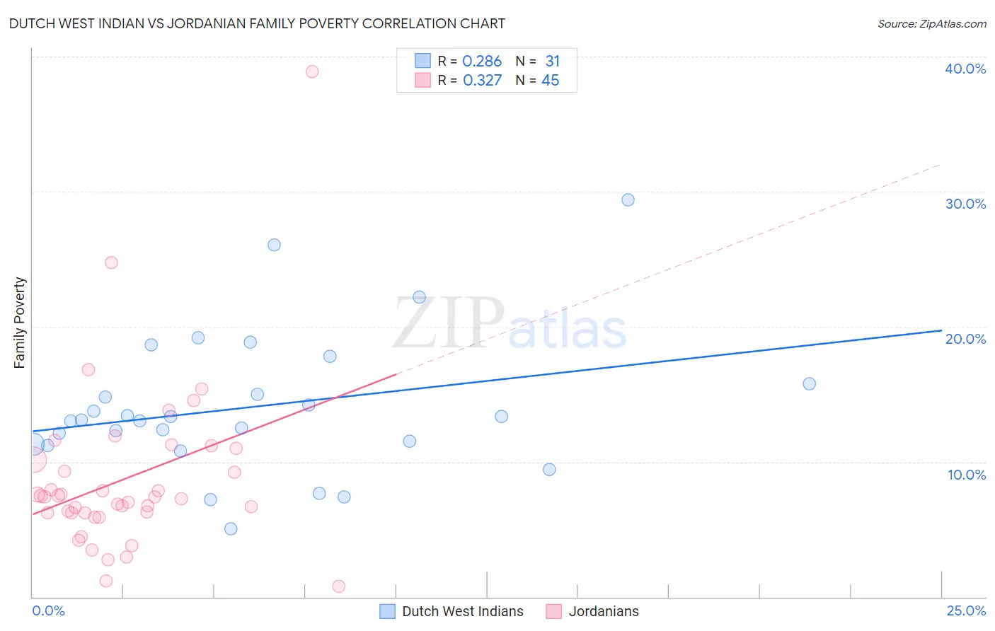 Dutch West Indian vs Jordanian Family Poverty