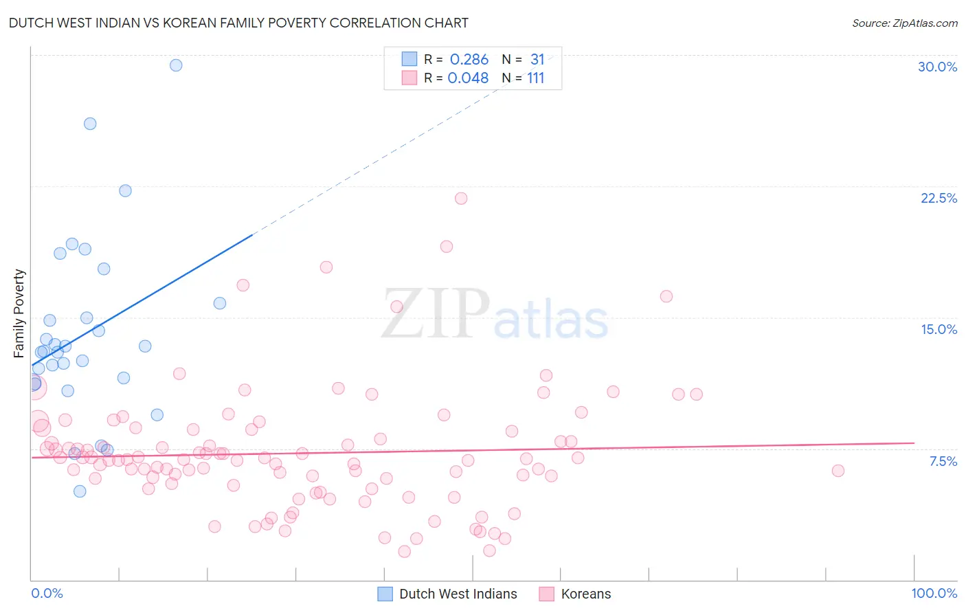 Dutch West Indian vs Korean Family Poverty