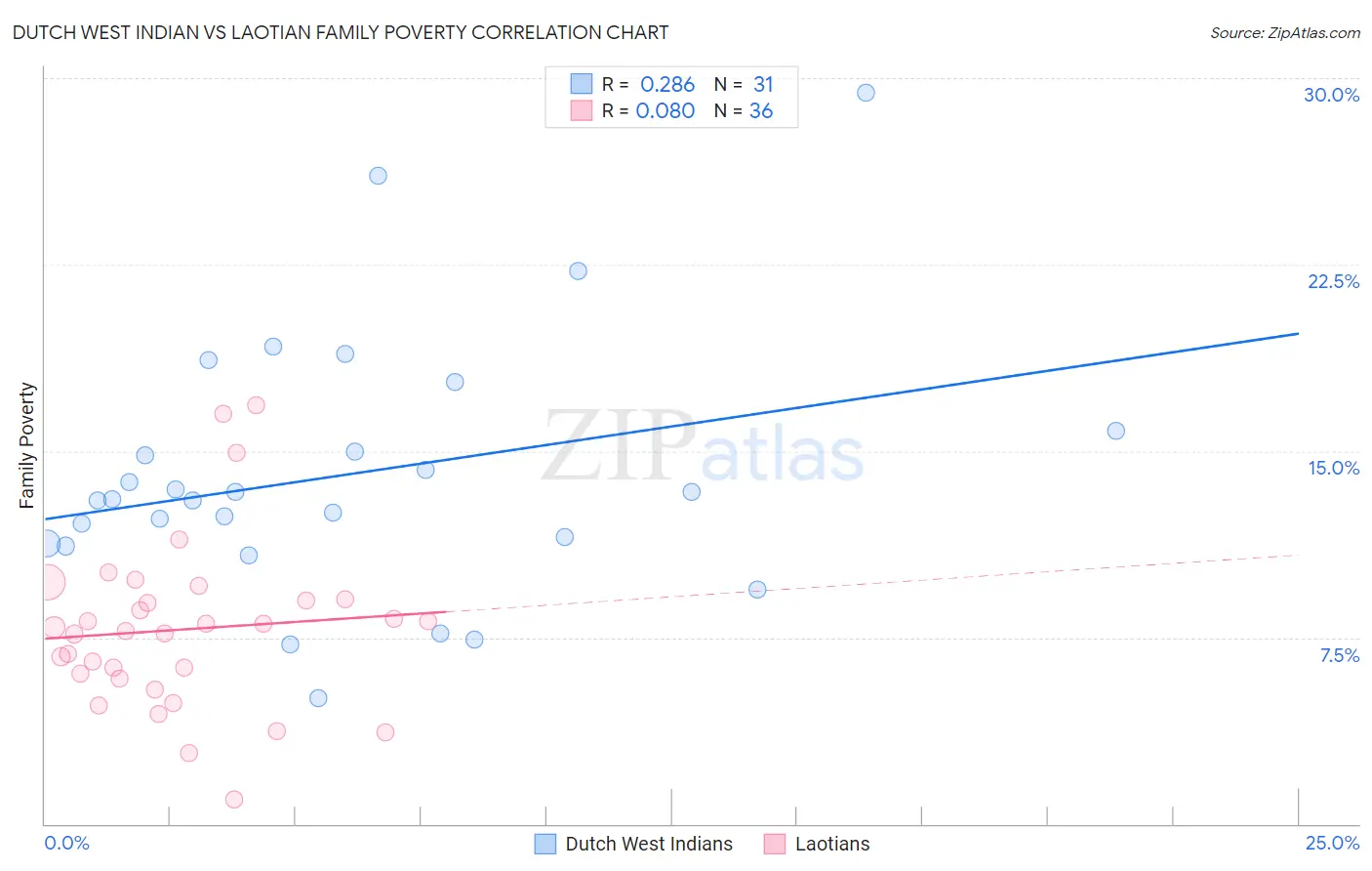 Dutch West Indian vs Laotian Family Poverty