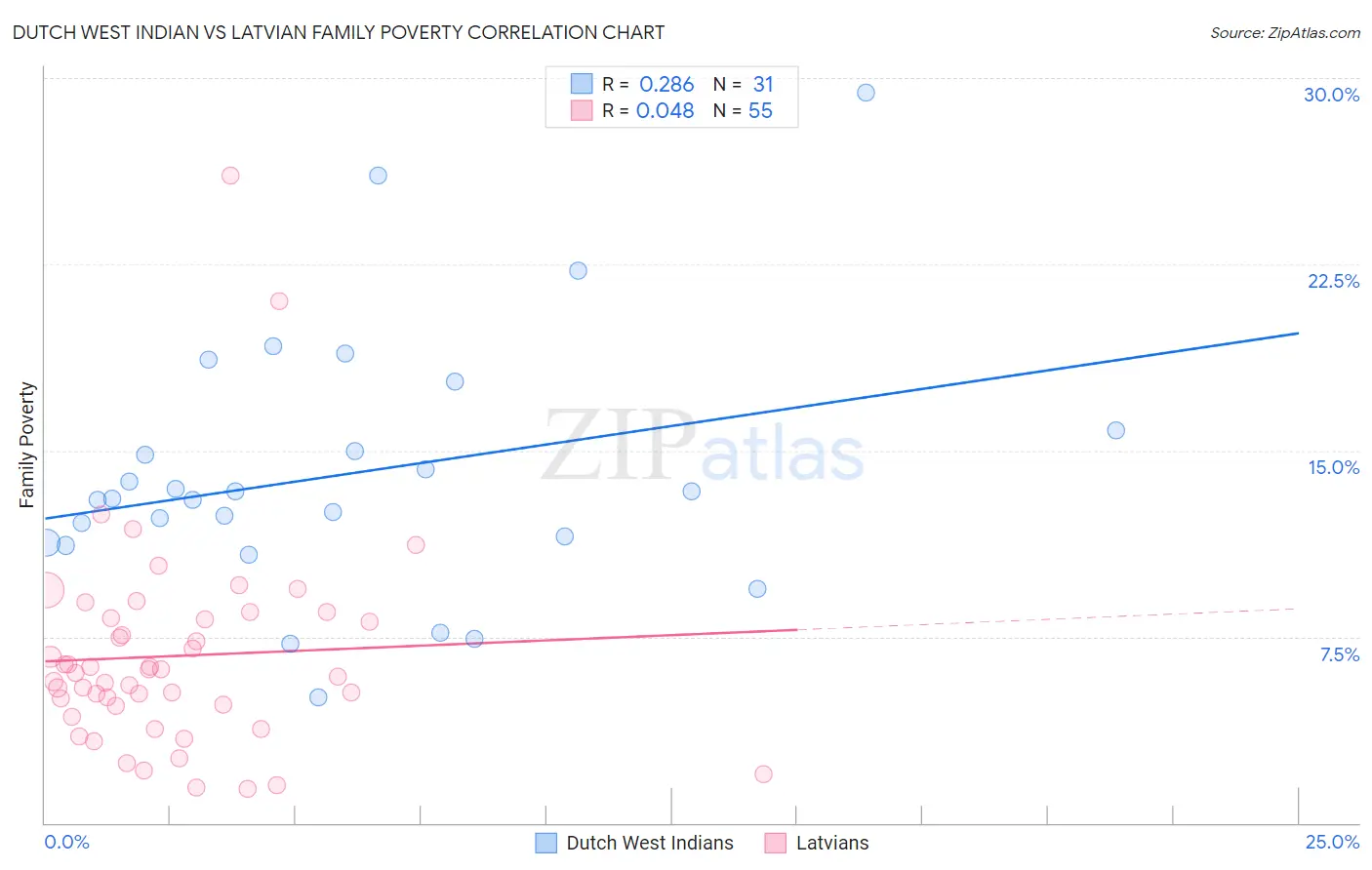 Dutch West Indian vs Latvian Family Poverty