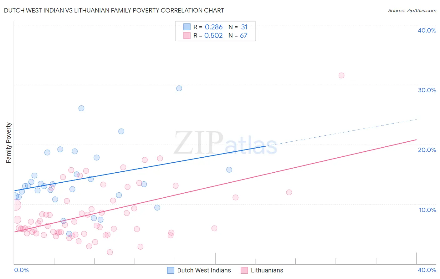 Dutch West Indian vs Lithuanian Family Poverty