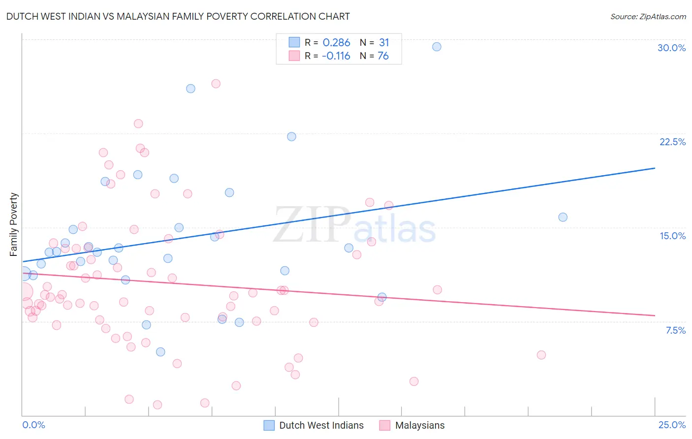 Dutch West Indian vs Malaysian Family Poverty