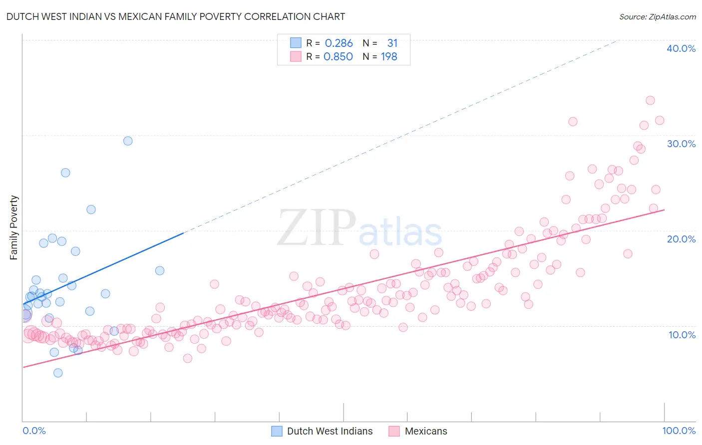 Dutch West Indian vs Mexican Family Poverty