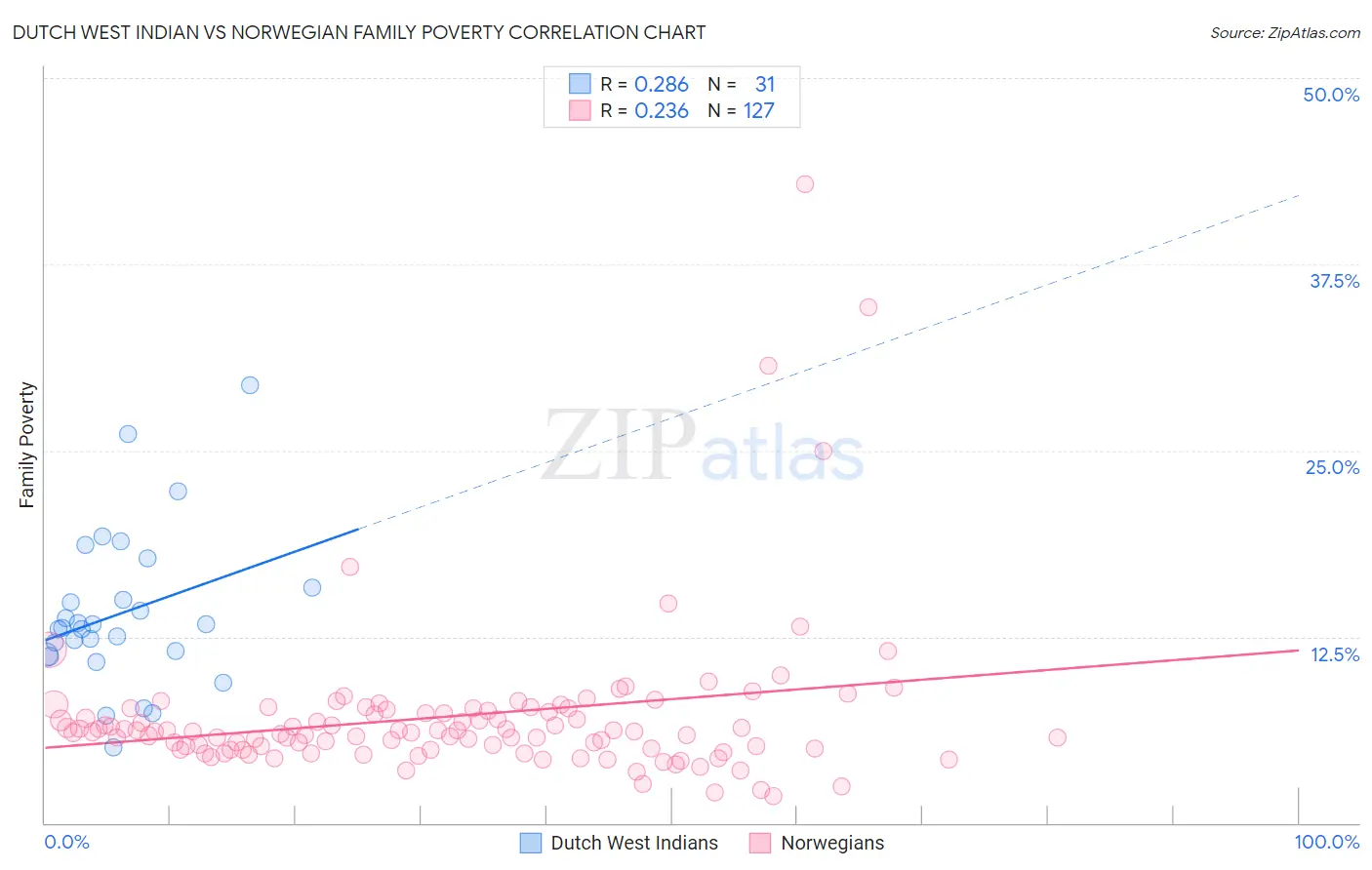 Dutch West Indian vs Norwegian Family Poverty
