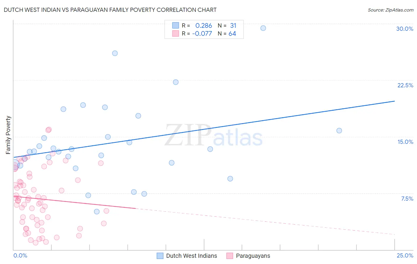 Dutch West Indian vs Paraguayan Family Poverty