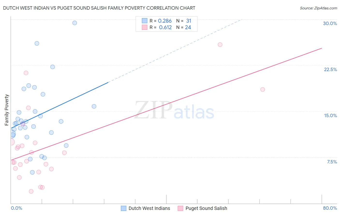Dutch West Indian vs Puget Sound Salish Family Poverty