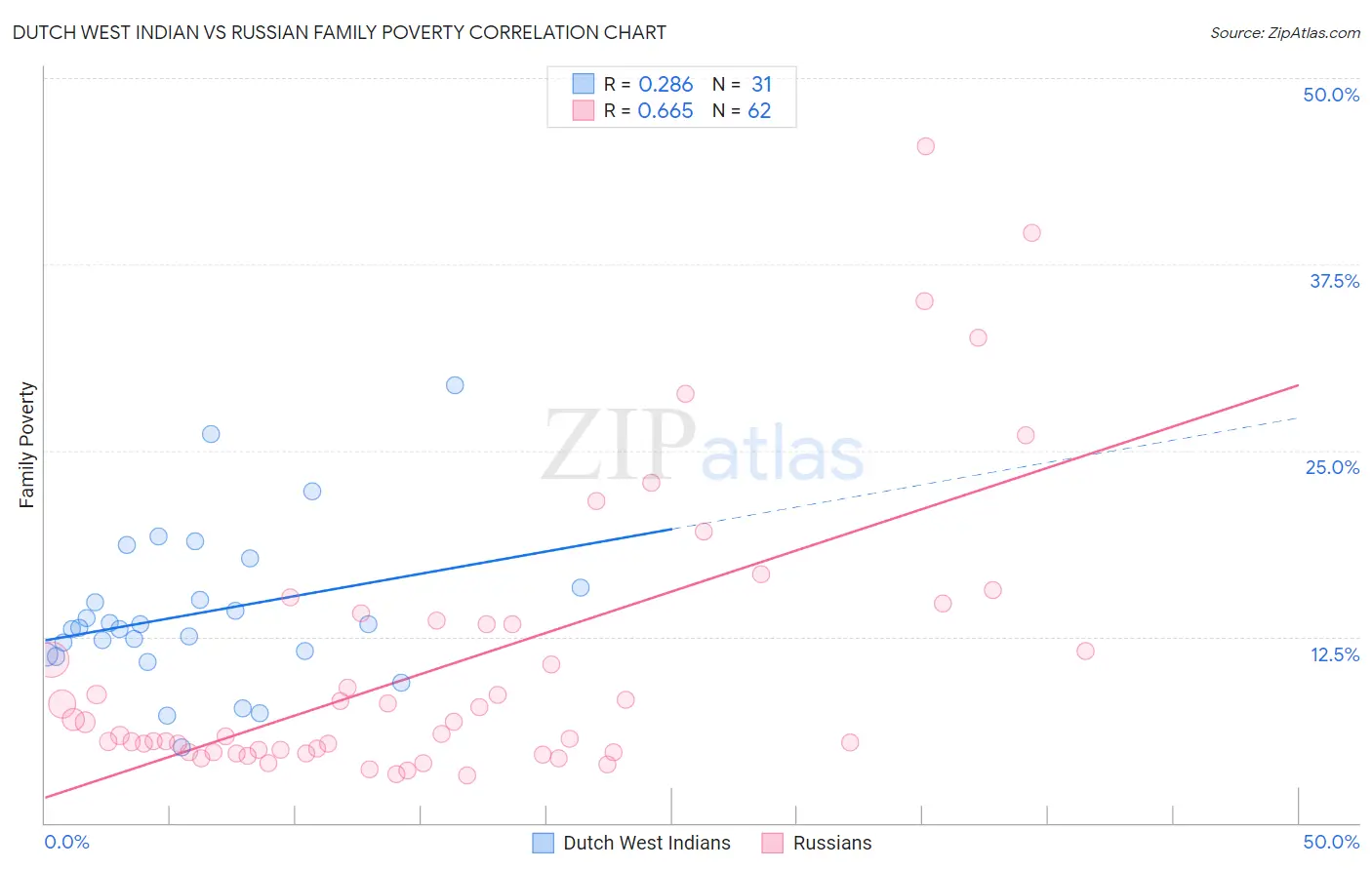 Dutch West Indian vs Russian Family Poverty