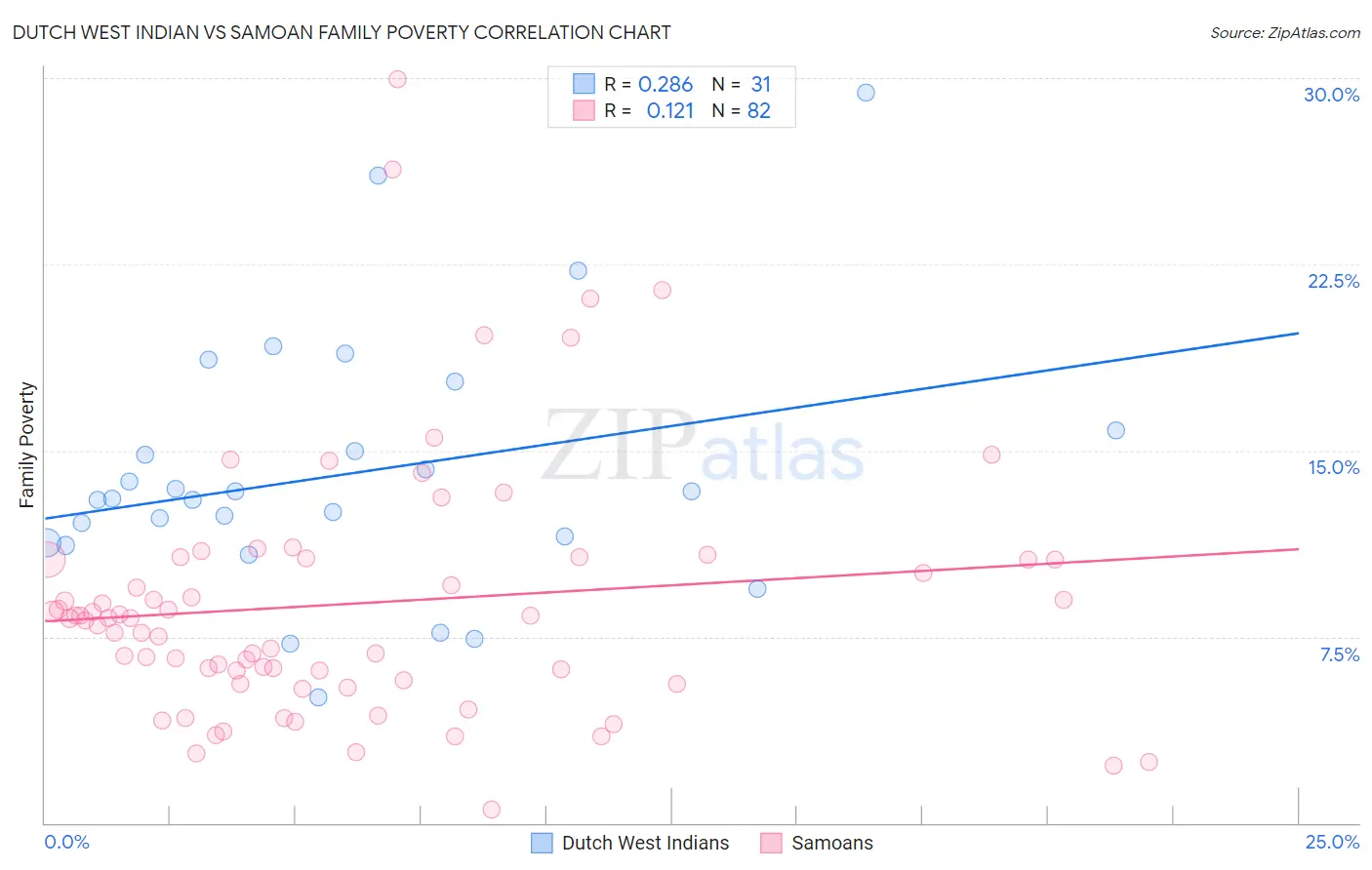 Dutch West Indian vs Samoan Family Poverty