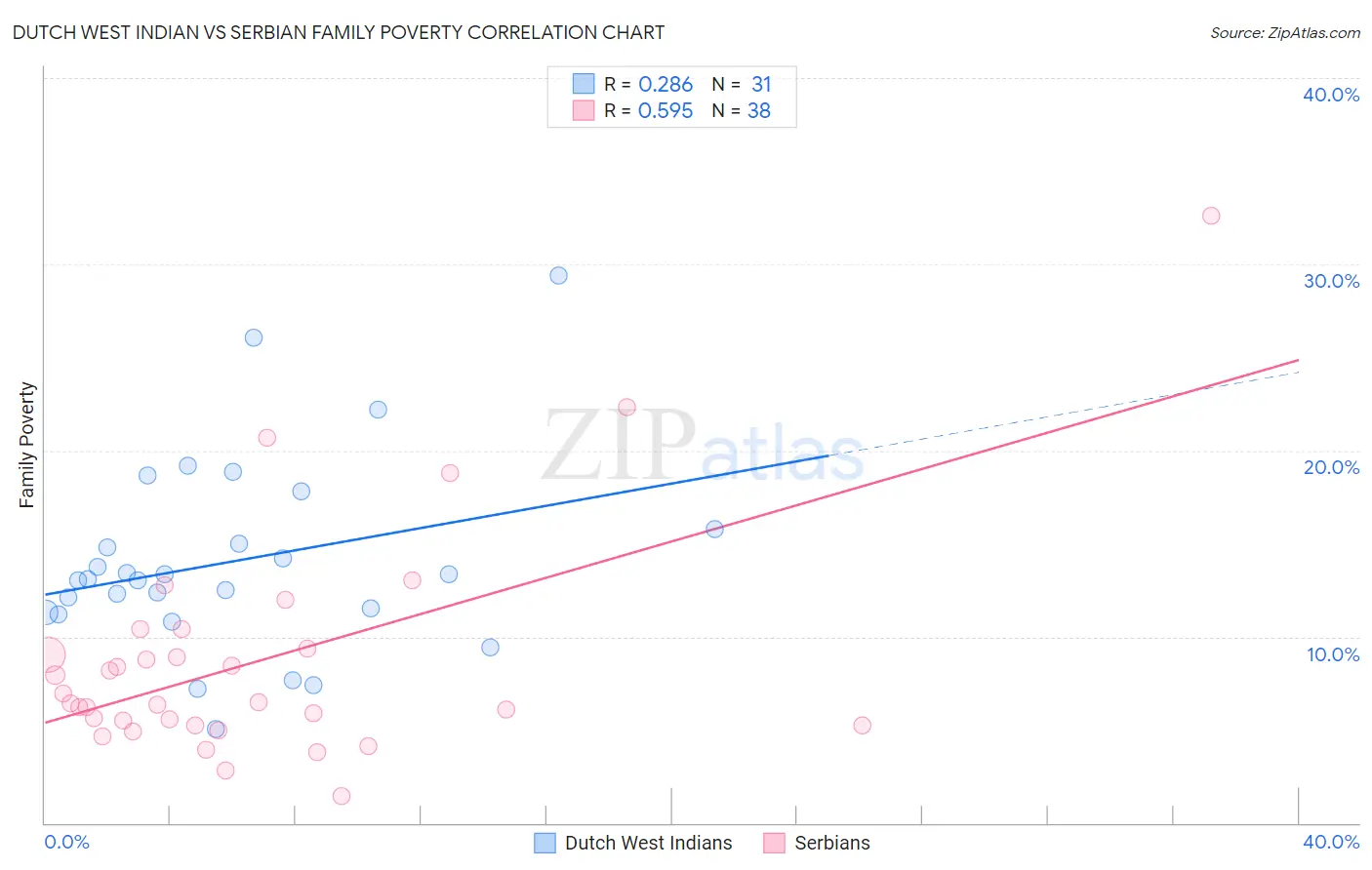 Dutch West Indian vs Serbian Family Poverty